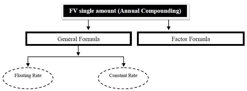 future value of a single amount